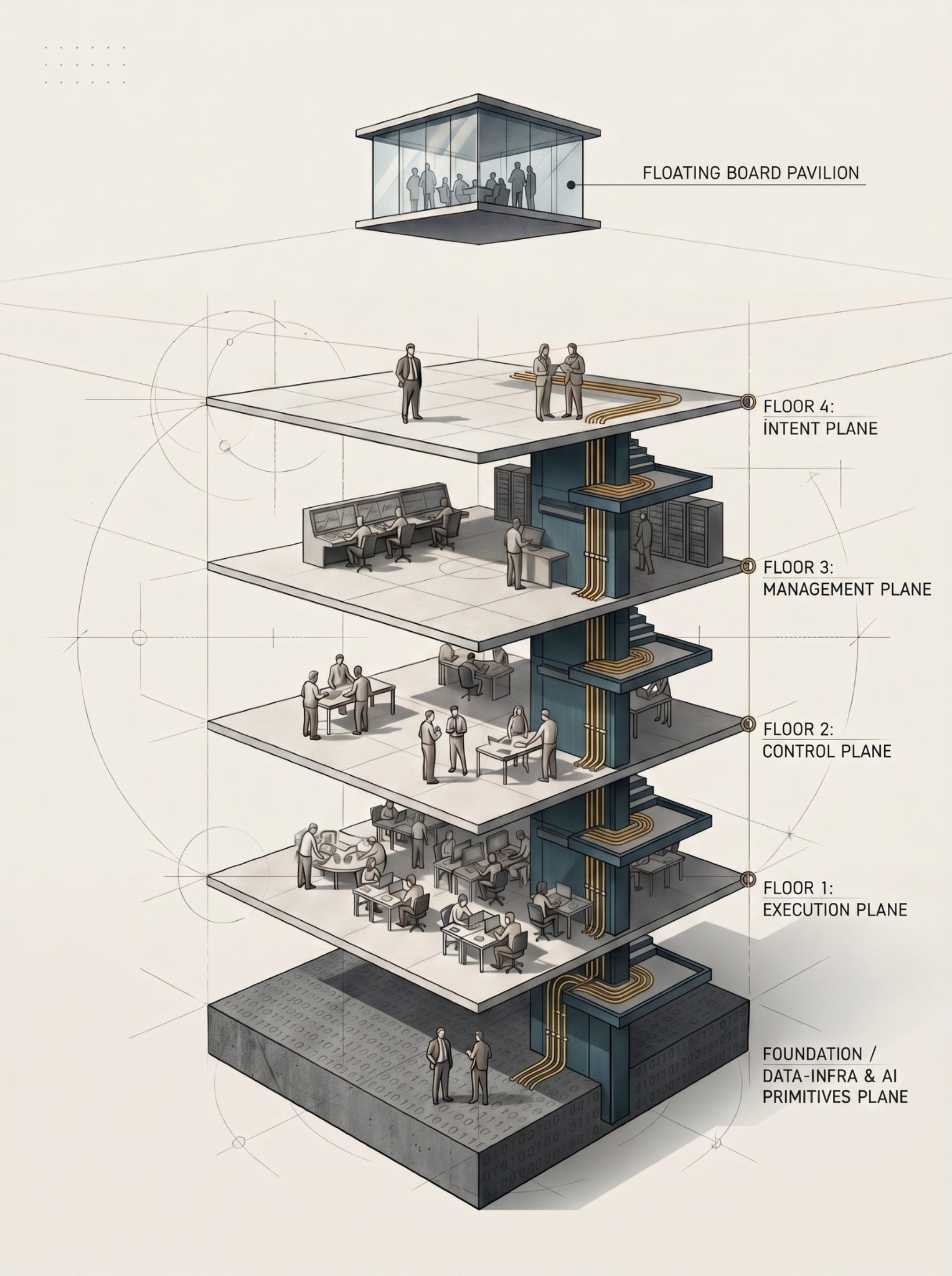 Cutaway architectural drawing of the Hybrid Enterprise: five labeled planes of work from the Foundation data and AI primitives plane up to the Intent plane, with a floating Board Pavilion above.