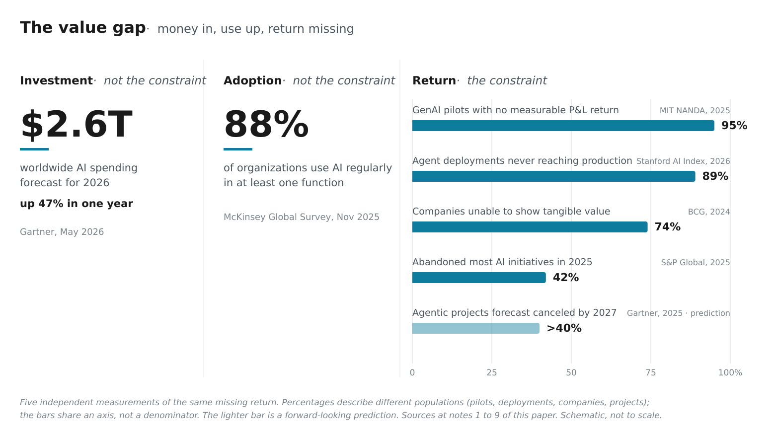 Three-panel chart of the enterprise AI value gap: investment rising to 2.6 trillion dollars, adoption at 88 percent of organizations, and measurable return missing in most firms.