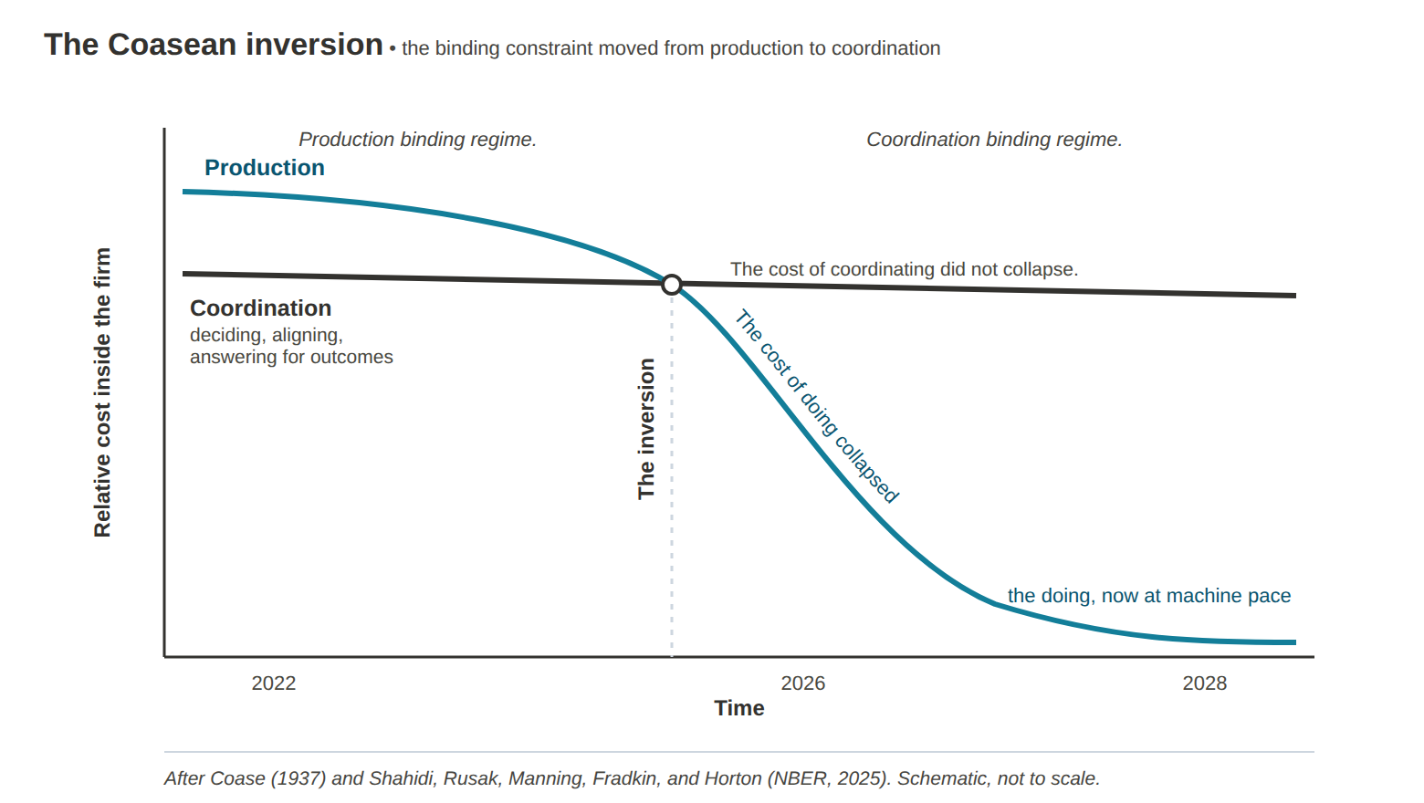 Line chart of the Coasean inversion: the cost of production falls steeply with AI and crosses below the flat cost of coordination, which becomes the binding constraint.