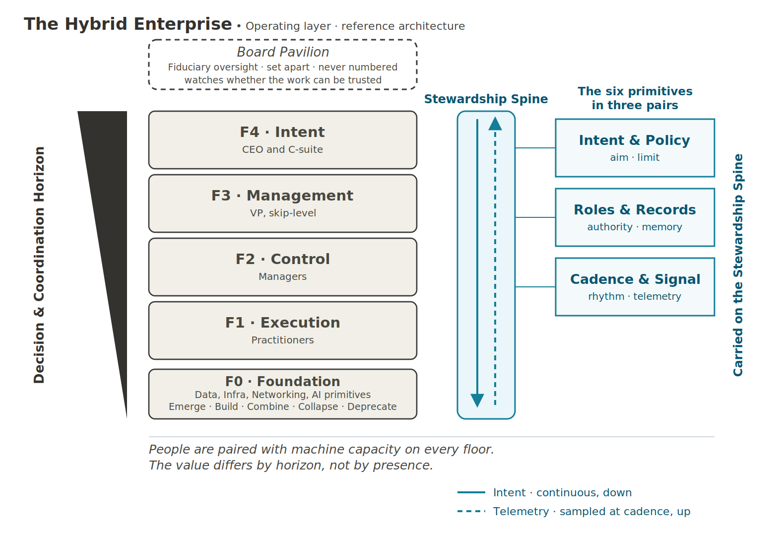 The Hybrid Enterprise reference architecture: five floors from F0 Foundation through F4 Intent, a Board Pavilion above, and a Stewardship Spine carrying intent down and telemetry up.