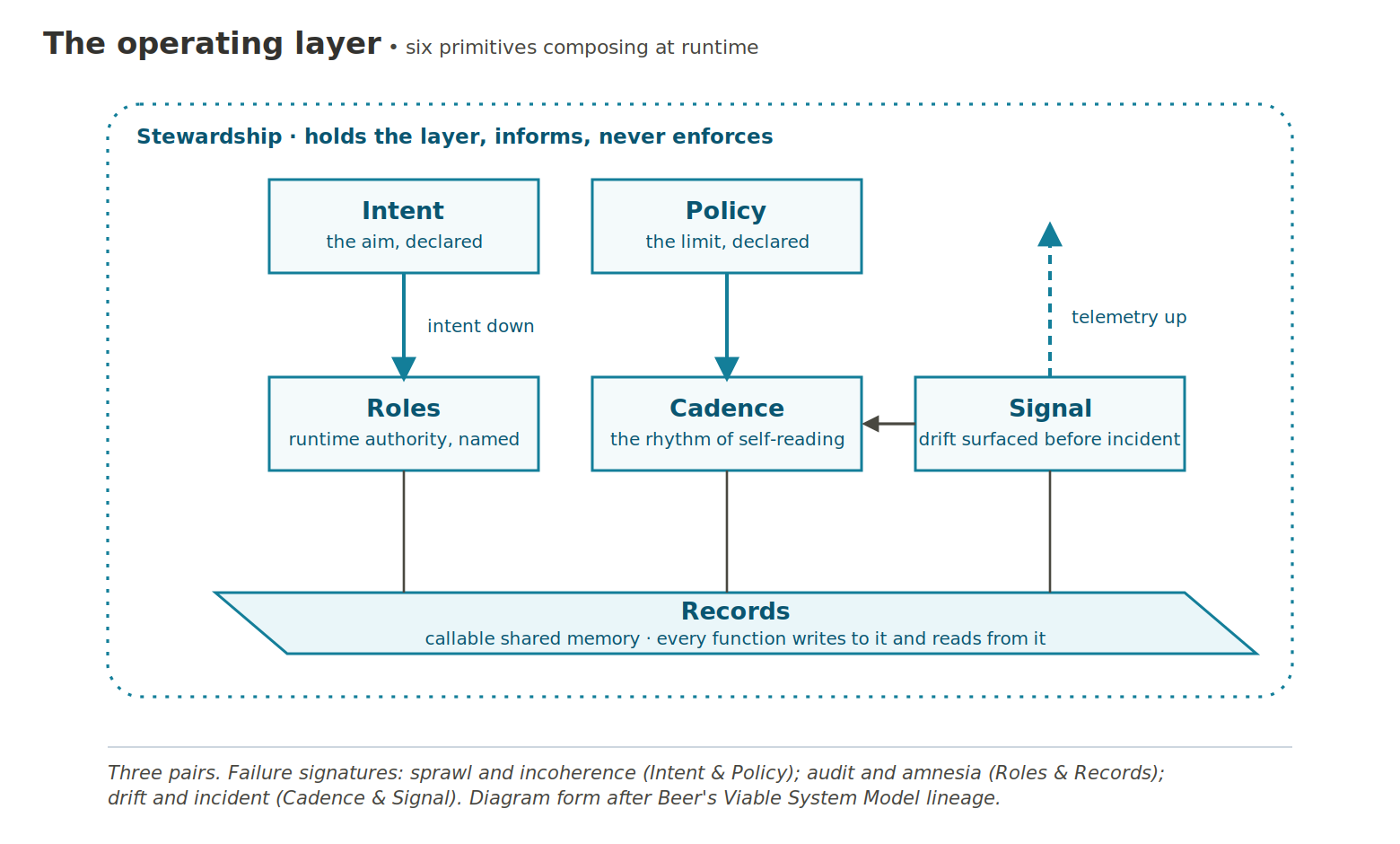 The operating layer: six primitives in three pairs, Intent and Policy, Roles and Records, Cadence and Signal, composing at runtime with Records as the shared substrate.