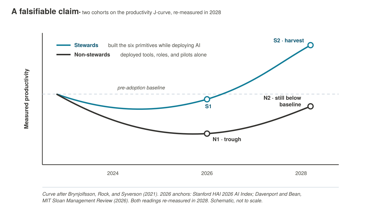 Two cohorts on the productivity J-curve: stewards who build the six primitives clear the trough and reach harvest earlier; non-stewards remain below baseline at the 2028 re-measurement.