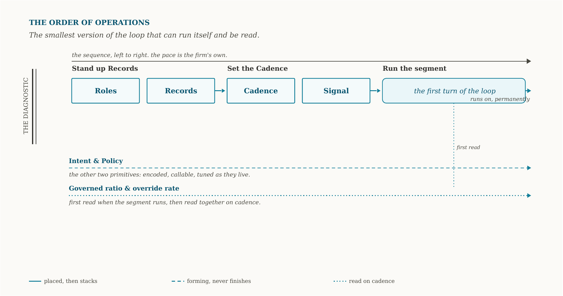 The order of operations: the six primitives in a fixed sequence, encoded and made callable, then tuned as the firm runs. The sequence is fixed; the pace is the firm’s own.